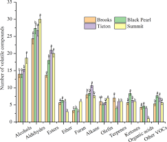 Operates iga and independent supermarkets in south carolina, north carolina, and georgia. Identification Of Vocs In Essential Oils Extracted Using Ultrasound And Microwave Assisted Methods From Sweet Cherry Flower Scientific Reports