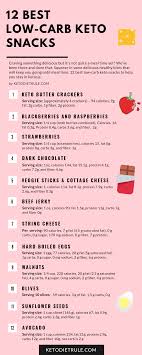 12 Healthy Low Carb Keto Diet Snacks That Won T Kick You Out Of Ketosis They Perfect For On The Go Keto Diet Snacks Diet Snacks Keto Diet Recipes