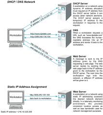 Tcp Ip Tutorial Dynamic Vs Static Ip Addressing Networking Computer Network Computer Programming