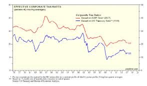 contra corner chart of the day corporate americas tax