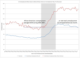 Overall Unemployment Rate Is At African Americans Pre