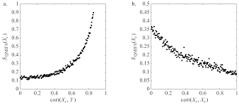 Y) = 0 if and only if x and y are independent random variables. Entropy Free Full Text Quadratic Mutual Information Feature Selection