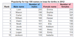 These 20 names were selected by our users that were looking for other names like jackson. Iowa S Most Popular Baby Names From 1960 2018 Local News Wcfcourier Com