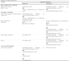 National institute for health and care excellence. Table 1 From Antibiotic Usage In Surgical Prophylaxis A Prospective Surveillance Of Surgical Wards At A Tertiary Hospital In Malaysia Semantic Scholar