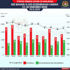 Free unlimited pdf search and download. Statistik Kes Baharu Dan Kementerian Kesihatan Malaysia Facebook