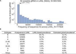 Frontiers Computational Design Of Grnas Targeting Genetic Variants Across Hiv 1 Subtypes For Crispr Mediated Antiviral Therapy Cellular And Infection Microbiology
