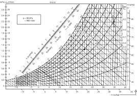 28 logical metric psychrometric chart