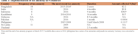 The performance of state's economy, 2017. A Systematic Literature Review On Tax Amnesty In 9 Asian Countries Semantic Scholar