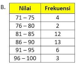 Data tunggal data kelompok dan contoh soal by guru angga posted on january 27 2020 materibelajar co id pada. Contoh Soal Penyajian Data Matematika Sma 2 Idschool