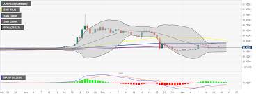 Founded in 2012 the ripple company has created ripplenet, a blockchain platform. Ripple Price Forecast Xrp Getting Ready For A 50 Upswing As Consolidation Hits The Elastic Limit Forex Crunch