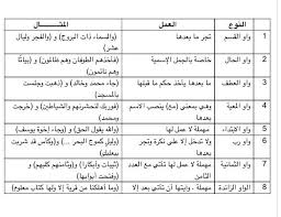 اللغة العربية كنز وعطاء Pa Twitter أنواع الواو في اللغة العربية لغتي هويتي فوائد لغوية لغة الضاد Http T Co Pafyzjkcsx
