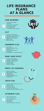 You can choose from several types of life insurance. Different Types Of Life Insurance Policies In India