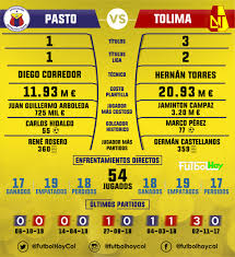 Deportivo pasto deportivo pasto pas. Pasto Vs Tolima En Numeros Futbol Hoy