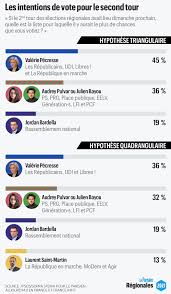 Qui sont les candidats déclarés en bretagne? Sondage Elections Regionales Valerie Pecresse Demarre La Course En Tete En Ile De France Le Parisien
