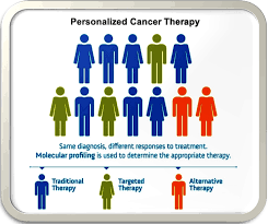 Image result for Targeted Cancer Therapy