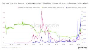 While bitcoin has dominated cryptocurrency news in recent weeks, the promise of the wider ethereum ecosystem bodes well for the digital asset's future price potential. Eth Miner Revenue Reaching A New All Time High May Be Bad News For Low Volume Yield Farmers Coingenius Hosts Virtual Crypto Event
