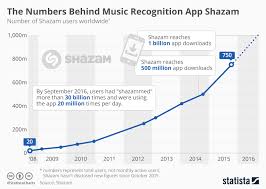 Apple Acquires Shazam Economics Tutor2u