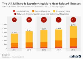 There are numerous military dating sites for those who wish to date someone in uniform. Chart The U S Military Is Experiencing More Heat Related Illnesses Statista