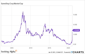 Hacker news new | past | comments | ask | show | jobs | submit. Wall Street Bets Is Still Extremely Wrong On Gamestop Nyse Gme Seeking Alpha