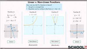 A nonlinear equation will not match this equation. Linear And Non Linear Functions Examples Solutions Videos Worksheets