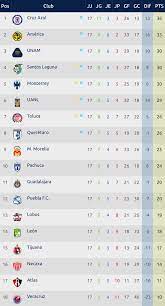 Simeone always tells me not to. Futnsoccer On Twitter Final Standings For The Liga Mx 2018 Apertura Regular Season Cruz Azul Are The Superlideres And Veracruz Finish As The Bottom Dwellers Ligamxeng Tufutbolinenglish Apertura2018 Https T Co Xokbchwatu