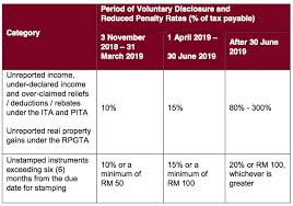 Your income is from a foreign company with an office in malaysia and paid from this company? Malaysia 2018 Special Voluntary Disclosure Programme Conventus Law