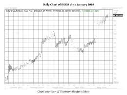 Roku Options Volume Runs Quick After Bull Note