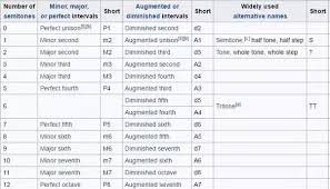 What Are Intervals In Music Theory Quora