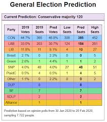 Electoral Calculus Electcalculus Twitter