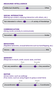 Autism spectrum disorder (asd), or autism, is a complex neurological and developmental disorder that affects how a person acts, communicates, learns, and interacts with others. Signs And Symptoms Of Autism Spectrum Disorders Cdc