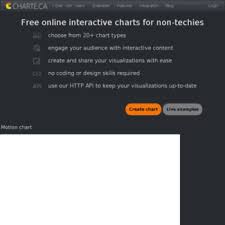 Charte Ca At Wi Free Online Interactive Charts For Non Techies