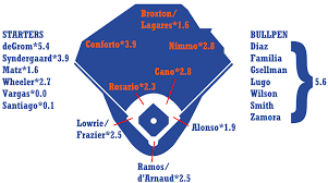2019 Zips Projections New York Mets Fangraphs Baseball