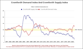 But it probably wouldn't cause a nationwide housing market crash in 2020, unless it dragged on for many months. Russell Shaw S All Phoenix Area Homes Blog