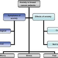 If you experience physical symptoms of anxiety, you may have an anxiety disorder. Pdf The Effect Of Anxiety On Breast Cancer Patients