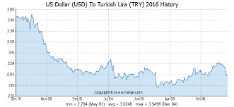 Us Dollar Usd To Turkish Lira Try History Foreign