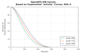 Understanding Insulin On Board Iob Calculations Openaps