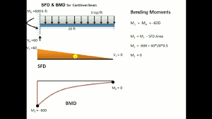 Forces and stresses in beams. Sfd And Bmd For Cantilever Udl Youtube