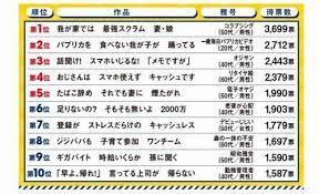 Последние твиты от さちなまremtairy(レムテイリー) (@sachinama072). ç¬¬33å›ž ã‚µãƒ©ãƒªãƒ¼ãƒžãƒ³å·æŸ³ ãƒ™ã‚¹ãƒˆ10ãŒæ±ºå®š 100ä½ã¾ã§ä¸€æŒ™ç´¹ä»‹ Tech