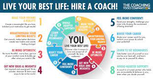 In 2019, uk coaching commissioned you gov surveyed 50,000 adults and 2,000 their primary job is to guide others to achieve their goals. Infographic Live Your Best Life Hire A Coach The Launchpad The Coaching Tools Company Blog
