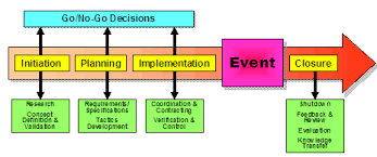International Embok Event Management Body Of Knowledge Phases Event Management Event Planning Tips Event Planning Business