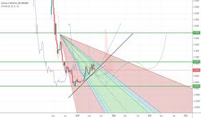 Adausdt Cardano Tether Price Chart Tradingview India