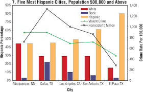 hacer american news us the myth of hispanic crime rates