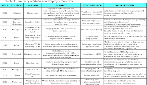 Maybe you would like to learn more about one of these? Employee Turnover In The Malaysian Retail Industry Semantic Scholar