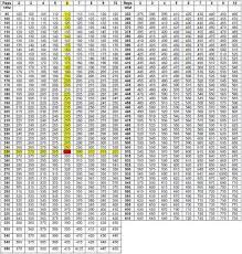 Rep Max Conversion Chart Unique Workout Sets And Reps Chart