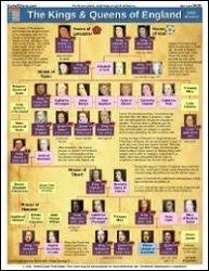 Kings Queens Of England 8 5x11 Laminated Chart Sale