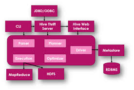 Image result for Apache Hive architecture