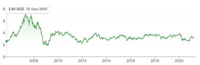 Capitaland stock price, live market quote, shares value, historical data, intraday chart, earnings per share and news. Capitaland S Restructure What Does It Mean For Shareholders