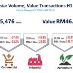 Explore latest property transactions now. Malaysia Property Market Records Sharp Fall In 1h2020 Penang Property Talk