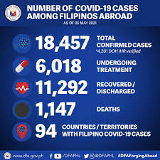 3,400 likes · 113 talking about this. Dfa Philippines On Twitter Figures Today Show 41 New Covid 19 Cases 3 New Recoveries And No New Fatality Among Filipinos Abroad This Brings The Total Number Of Covid 19 Cases And Recoveries Among
