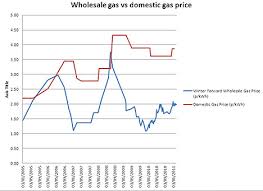 Wholesale Price Of Gas Uk Qatar Binary Options Live